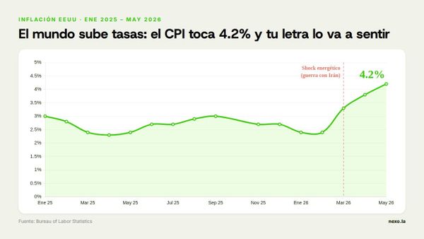 Inflación EEUU en 4.2% y BCE sube tasas: tu letra lo va a sentir