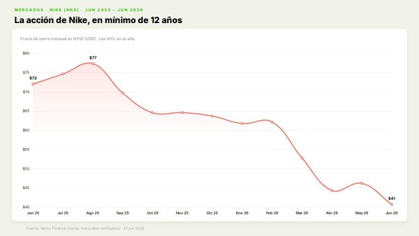 Nike reporta en su mínimo de 12 años y le apuesta al Mundial