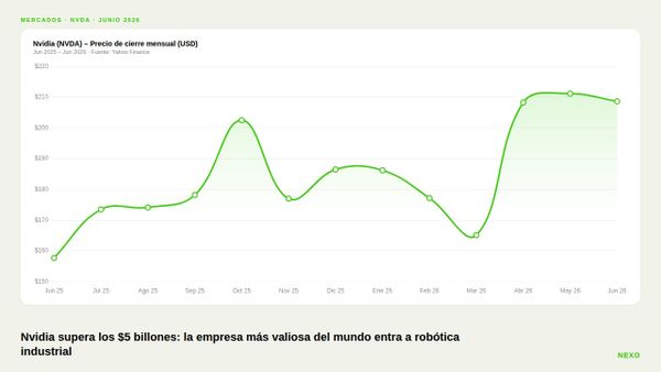Nvidia lanza Halos para Robótica con capitalización récord de $5.1 billones