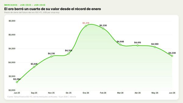 Precio del oro GC=F jun 2025–jun 2026: pico de $5,318 en enero y caída a $4,239