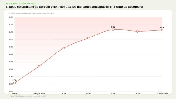 El peso colombiano se apreció 9.4% mientras el mercado apostaba al triunfo de la derecha