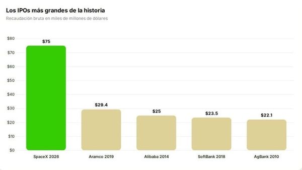 SpaceX debuta con el IPO más grande de la historia y sube 19%