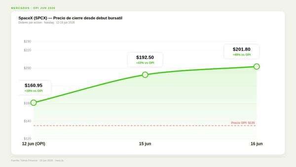 SpaceX (SPCX): la mayor OPI de la historia sube 49% en tres días