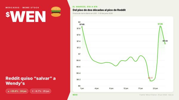 Reddit convirtió a Wendy's en su nueva meme stock