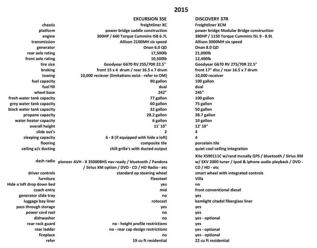Excursion vs Discovery tech
