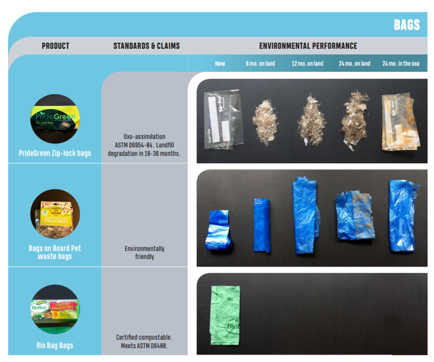 showing how biodegradable and compostable bags break down