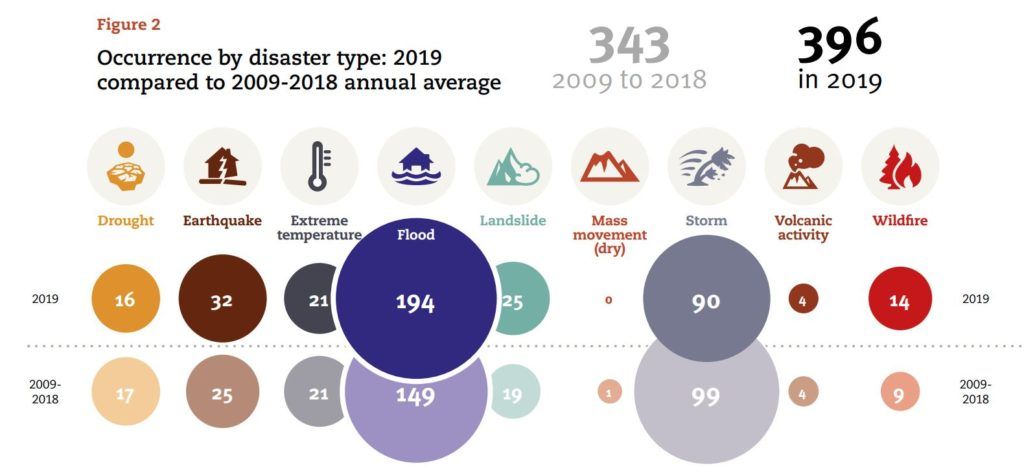 natural disasters increasing every year