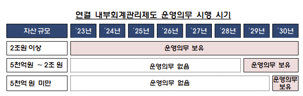 연결 내부회계관리제도 운영의무 시행 시기