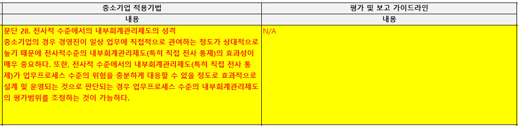문단 28. 전사적 수준에서의 내부회계관리제도의 성격 → 삭제 중소기업의 경우 경영진이 일상 업무에 직접적으로 관여하는 정도가 상대적으로 높기 때문에 전사적수준의 내부회계관리제도(특히 직접 전사 통제)의 효과성이 매우 중요하다. 또한, 전사적 수준에서의 내부회계관리제도(특히 직접 전사 통제)가 업무프로세스 수준의 위험을 충분하게 대응할 수 있을 정도로 효과적으로 설계 및 운영되는 것으로 판단되는 경우 업무프로세스 수준의 내부회계관리제도의 평가범위를 조정하는 것이 가능하다.