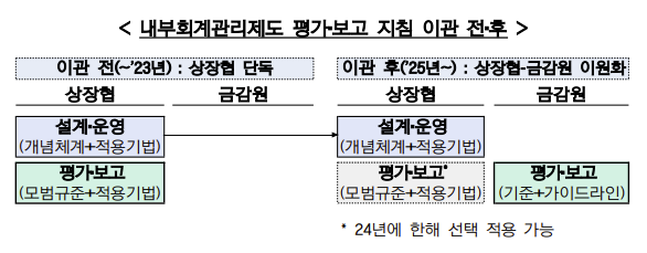 내부회계관리제도 평가 보고 지침 이관
