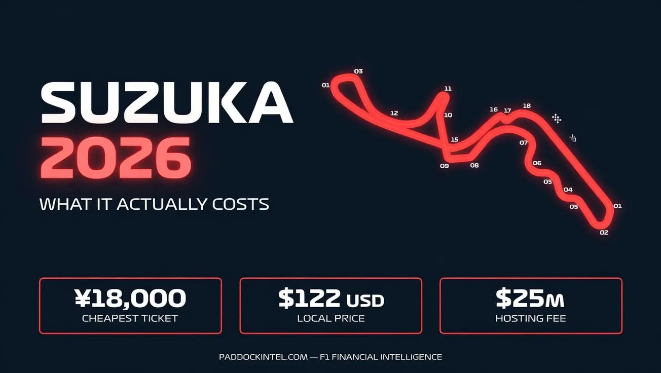 Suzuka 2026: What the Japanese Grand Prix Actually Costs