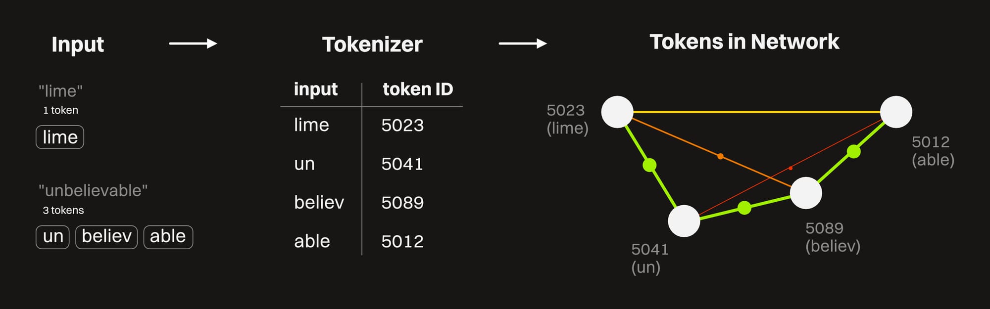 AIG002 002 Tokenizer