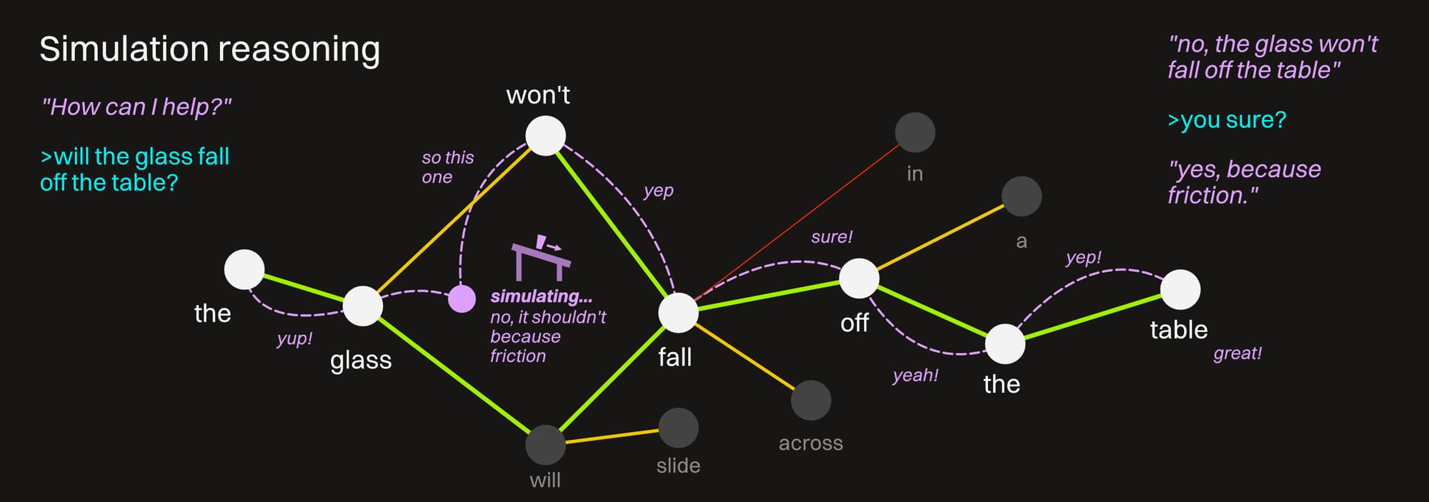 AIG002 005 Simulation Reasoning