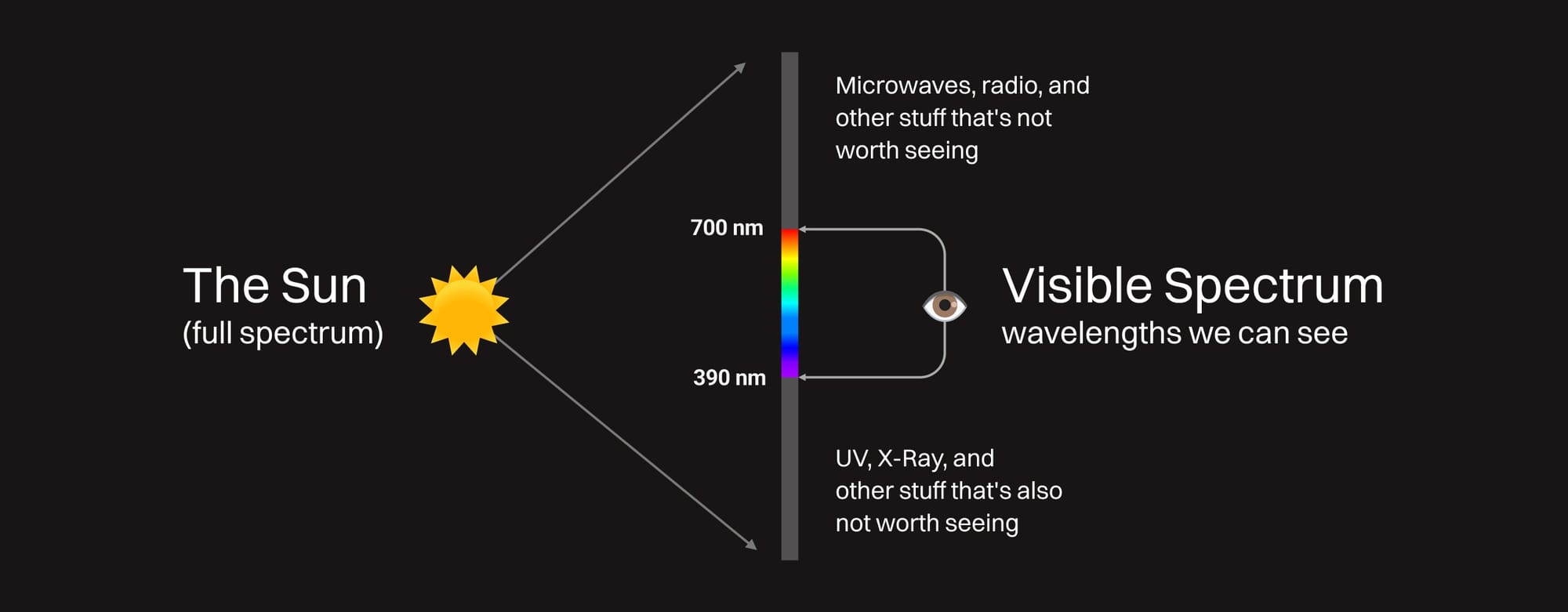 OG067 101 Visible Spectrum