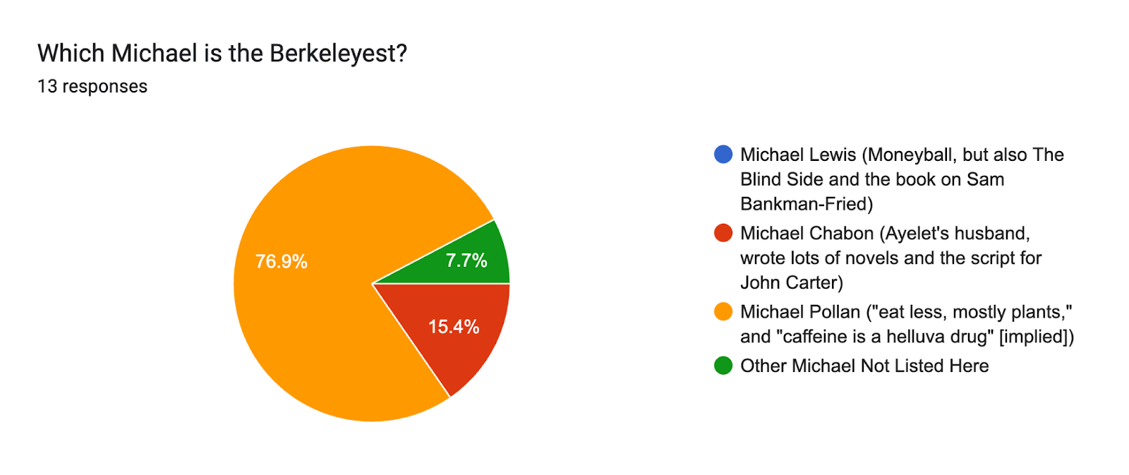 Forms response chart. Question title: Which Michael is the Berkeleyest?. Number of responses: 13 responses.