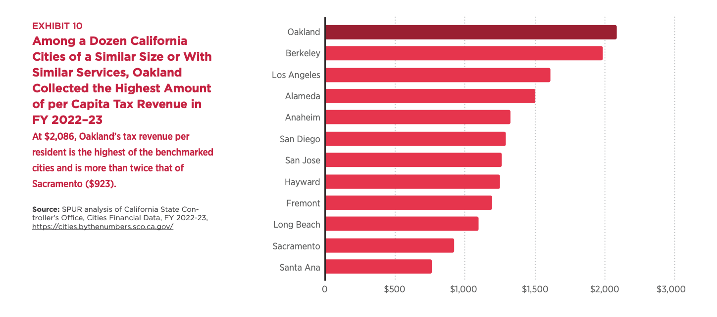 A bar chart labeled, "Among a Dozen California Cities of a Similar Size or With Similar Services, Oakland Collected the Highest Amount of per Capita Tax Revenue in FY 2022–23," showing Oakland at the top, with the longest bar.