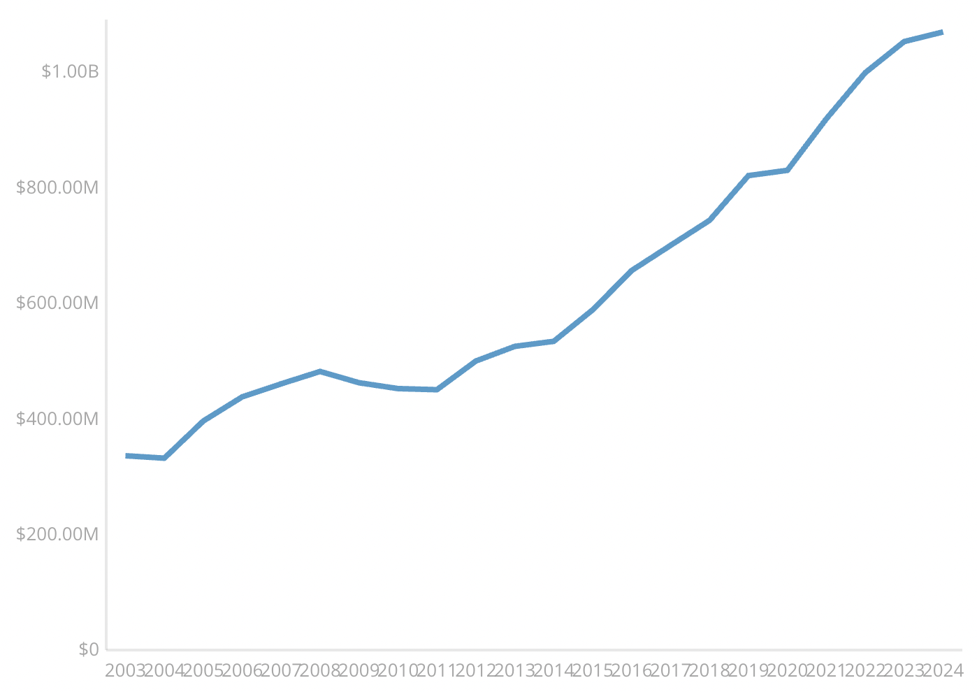 A line chart showing Oakland's tax revenue from 2003 to 2024, with the line starting below $400M in 2003 and ending just north of $1B in 2024.
