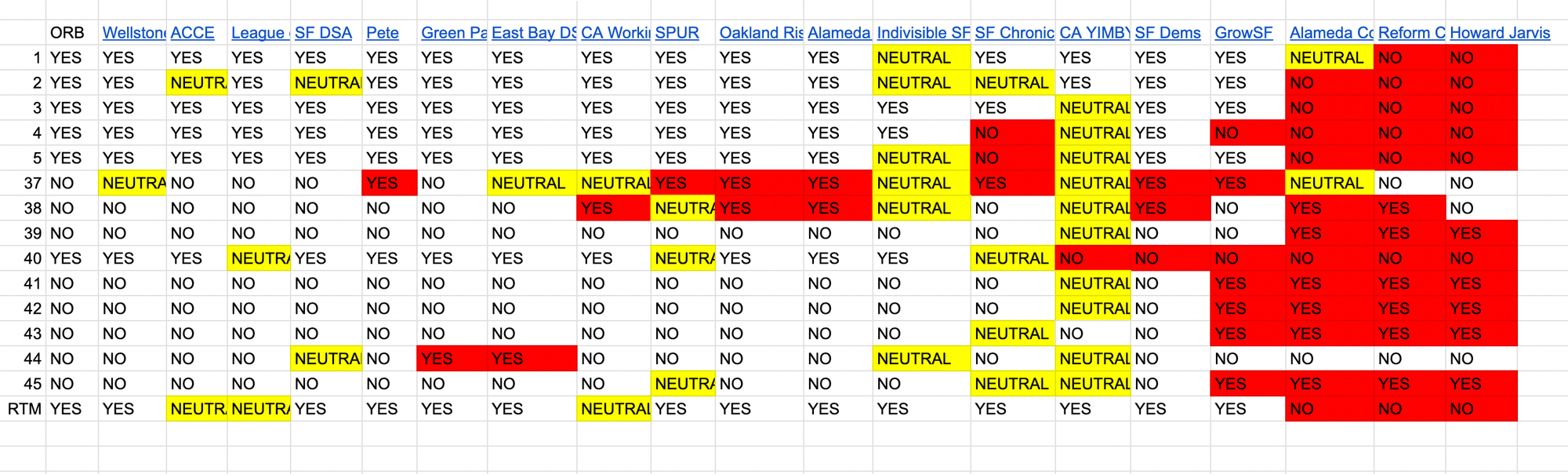 A spreadsheet showing how different voting guides came down on the propositions, with infernal red and yellow highlighting.