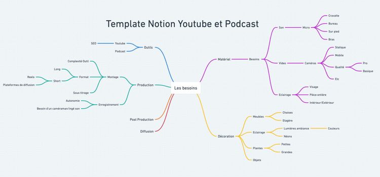 🤠 Pépite #43 : 📝 Template Notion pour youtubeurs et podcasteurs