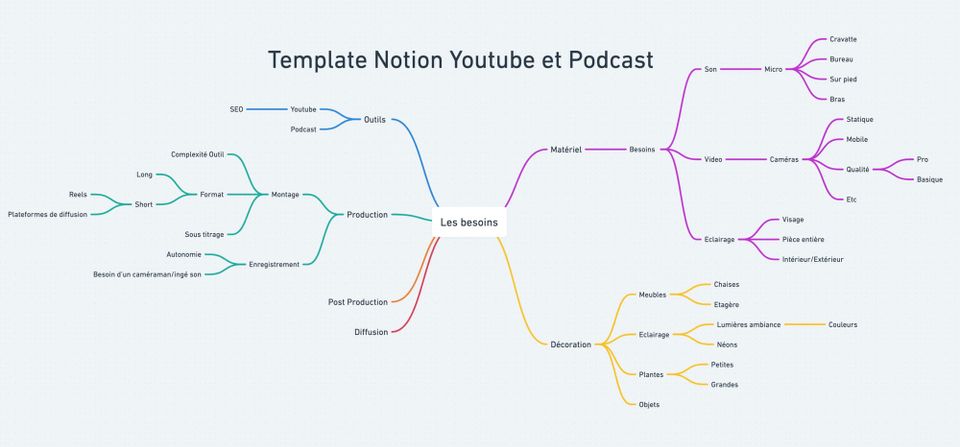 🤠 Pépite #43 : 📝 Template Notion pour youtubeurs et podcasteurs