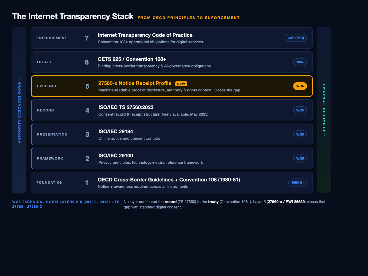 The Internet Transparency Stack: The Durable Infrastructure for AI Governance