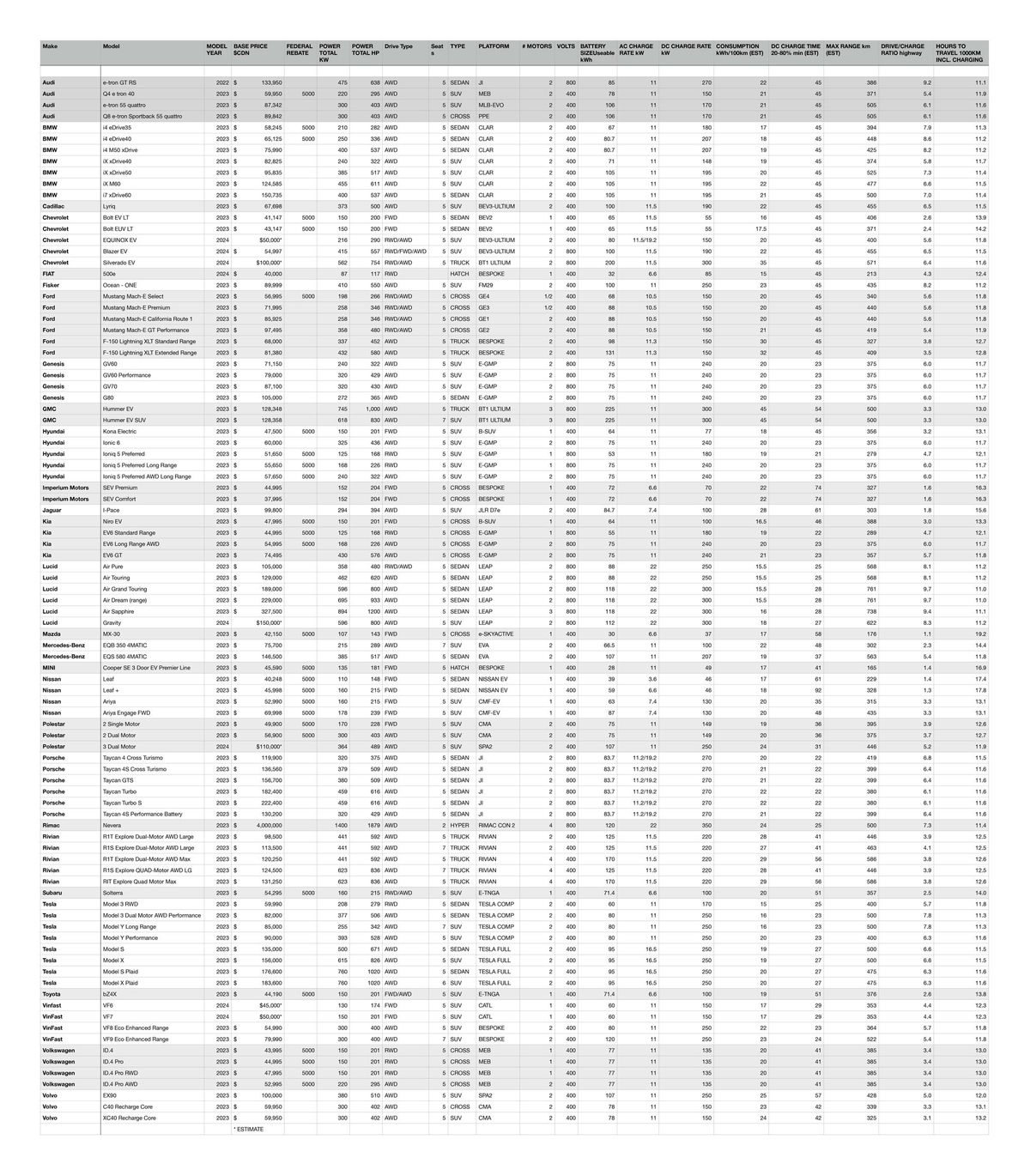 Electric Vehicles Sold In Canada (12-2022): Data and FAQ