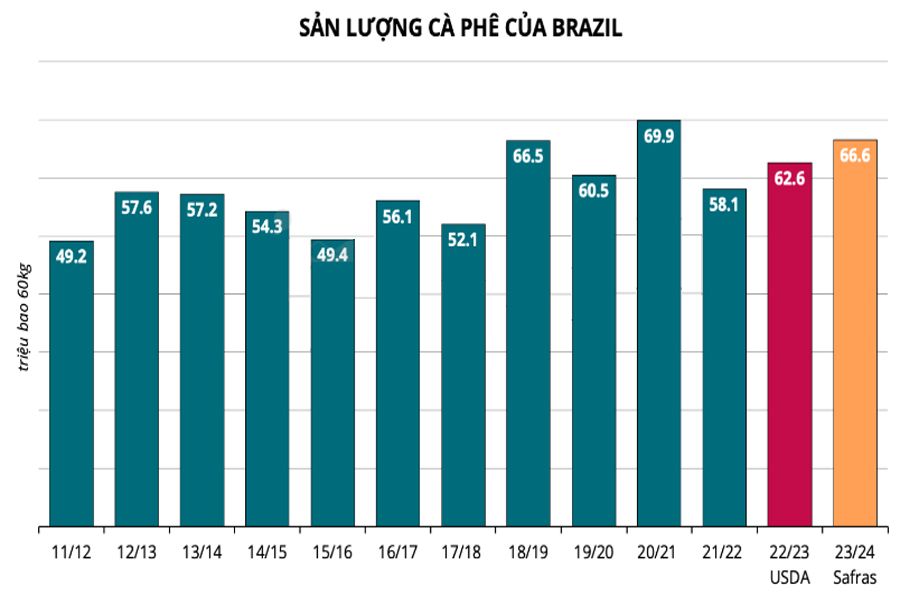 Sản lượng cà phê của Brazil