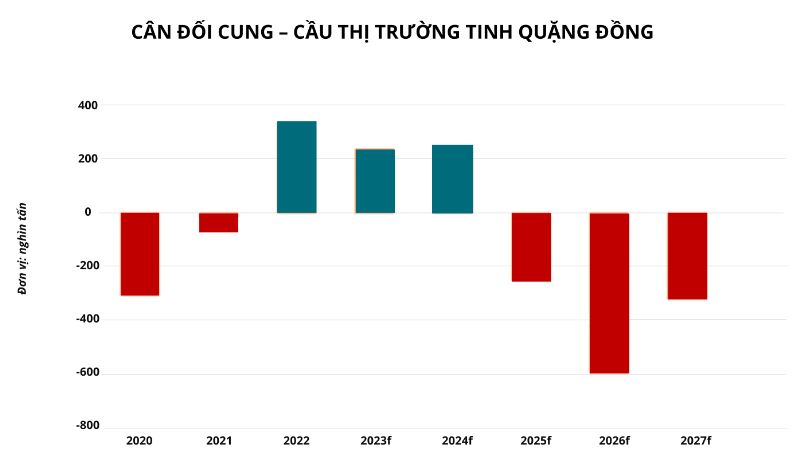 Thị trường tinh quặng đồng dự kiến thâm hụt nặng nề từ năm 2025