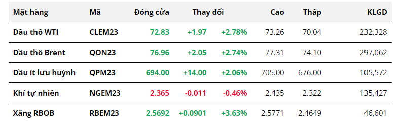 Giá dầu tăng gần 3% khi lo ngại về trần nợ của Mỹ được giải tỏa