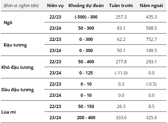 Hàng hóa Futures , HHF Team, Nông Sản