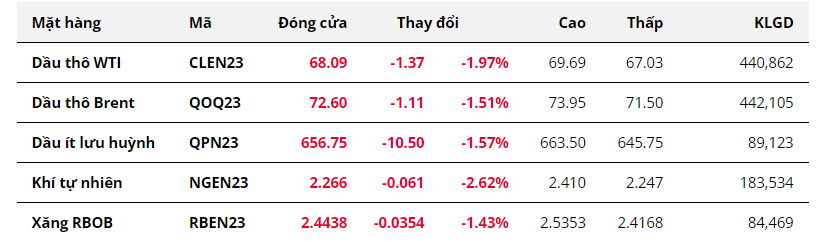 Hàng Hóa Futures