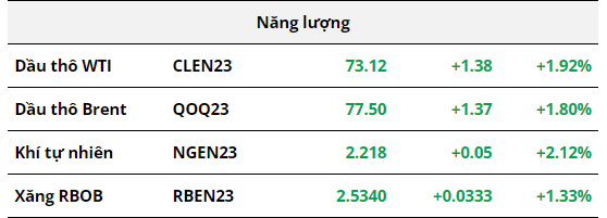 Hàng Hóa Futures
