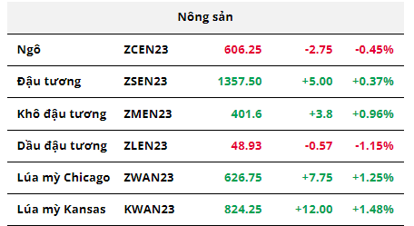 Hàng hóa Futures