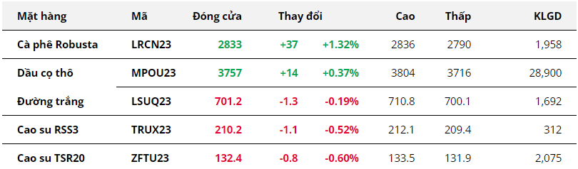Hàng hóa Futures