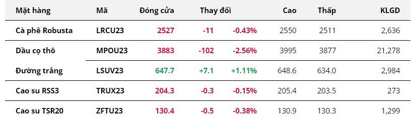 Hàng hóa Futures