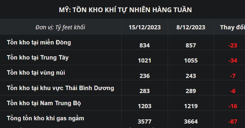 Báo cáo lưu trữ khí đốt tự nhiên tuần kết thúc ngày 15/12 của EIA