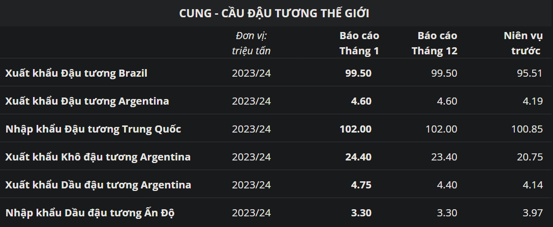 Cung - Cầu Đậu Tương thế giới