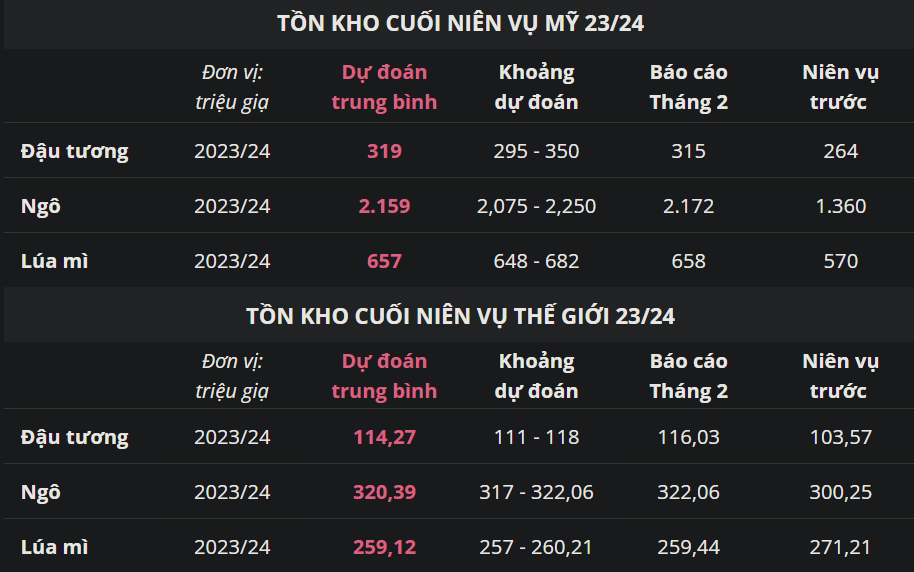 Tồn kho cuối niên vụ Mỹ 23/24