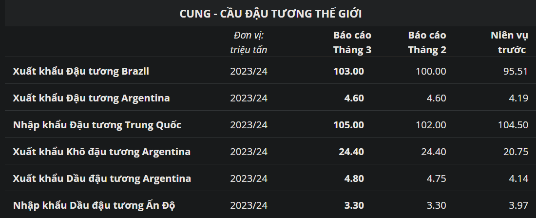Cung - Cầu Đậu Tương Thế Giới