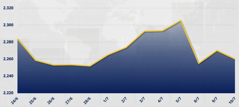 Chỉ số MXV-Index hạ 0,44%, xuống 2.259 điểm
