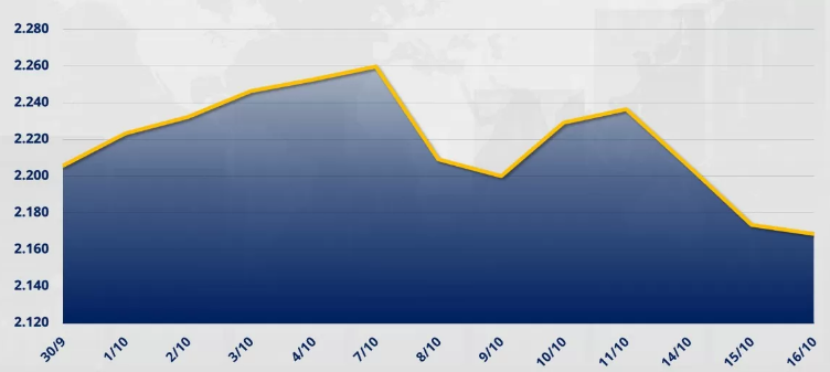 Chỉ số MXV-Index giảm nhẹ 0.23% về mức 2.168 điểm