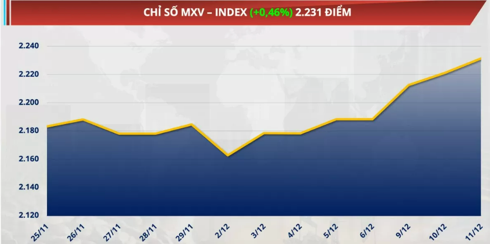 Chỉ số MXV-Index tăng 0,46% lên 2.231 điểm