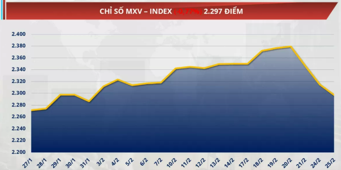 Chỉ số MXV-Index rơi thêm 0,77% xuống 2.297 điểm