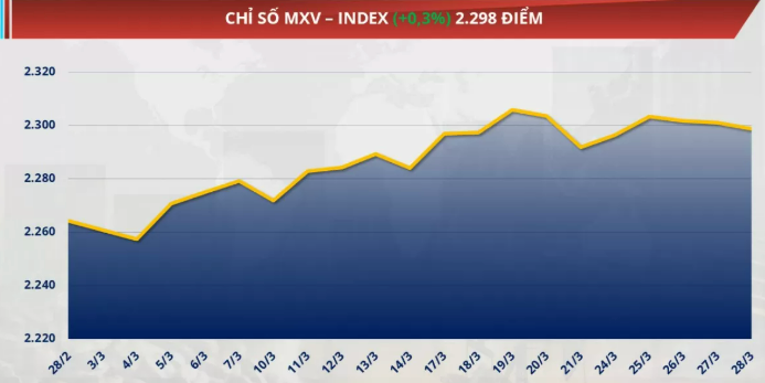 Chỉ số MXV-Index tăng 0,3% lên mức 2.298 điểm