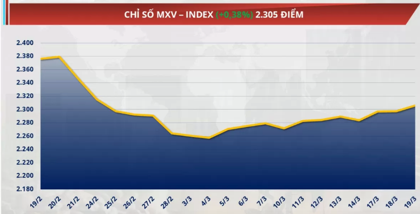 Chỉ số MXV-Index tăng gần 0,4%, đạt mức 2.305 điểm