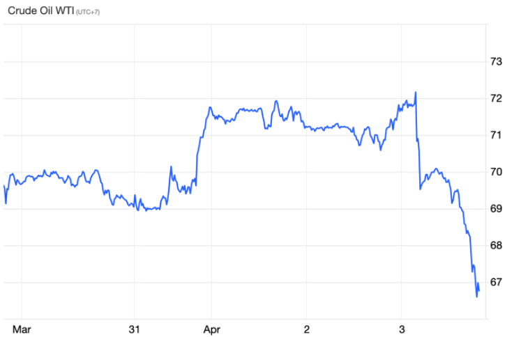 Diễn biến giá dầu WTI trong một tuần qua (Đơn vị: USD/thùng)