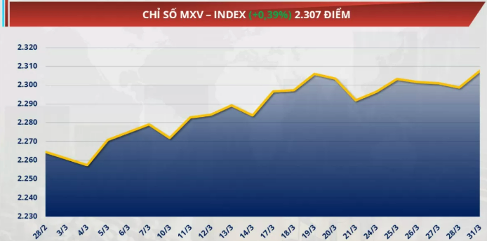 Chỉ số MXV-Index tăng gần 0,4% lên mức 2.307 điểm
