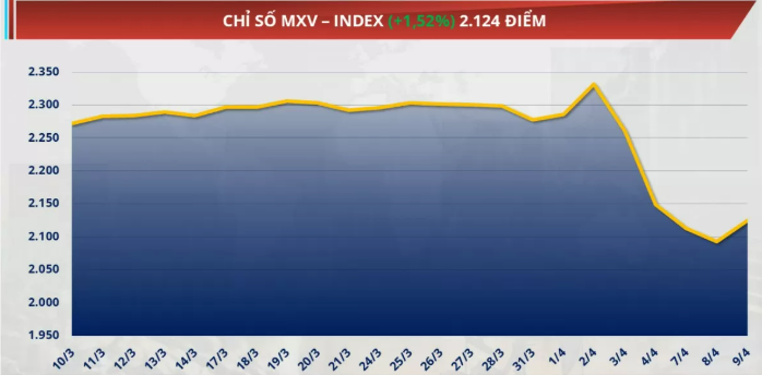 Chỉ số MXV-Index tăng hơn 1,5%, lên mức 2.124 điểm