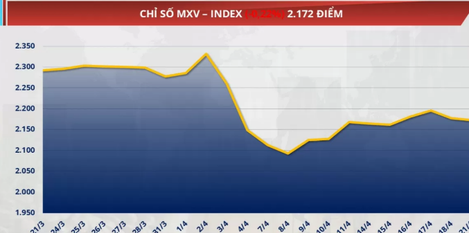 Chỉ số MXV-Index suy yếu 0,2% về mốc 2.172 điểm