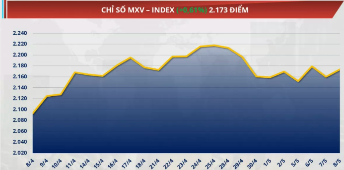 Chỉ số MXV-Index tăng 0,6% lên mức 2.173 điểm
